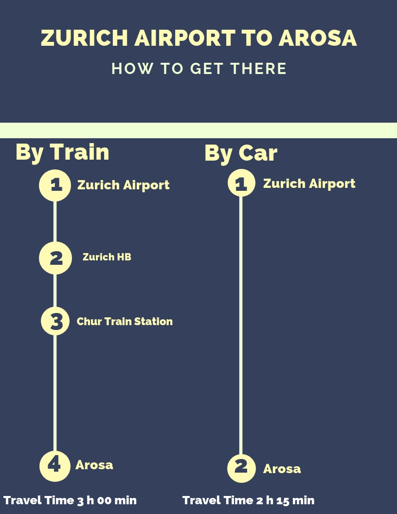 how to get from zurich airport to arosa infographic